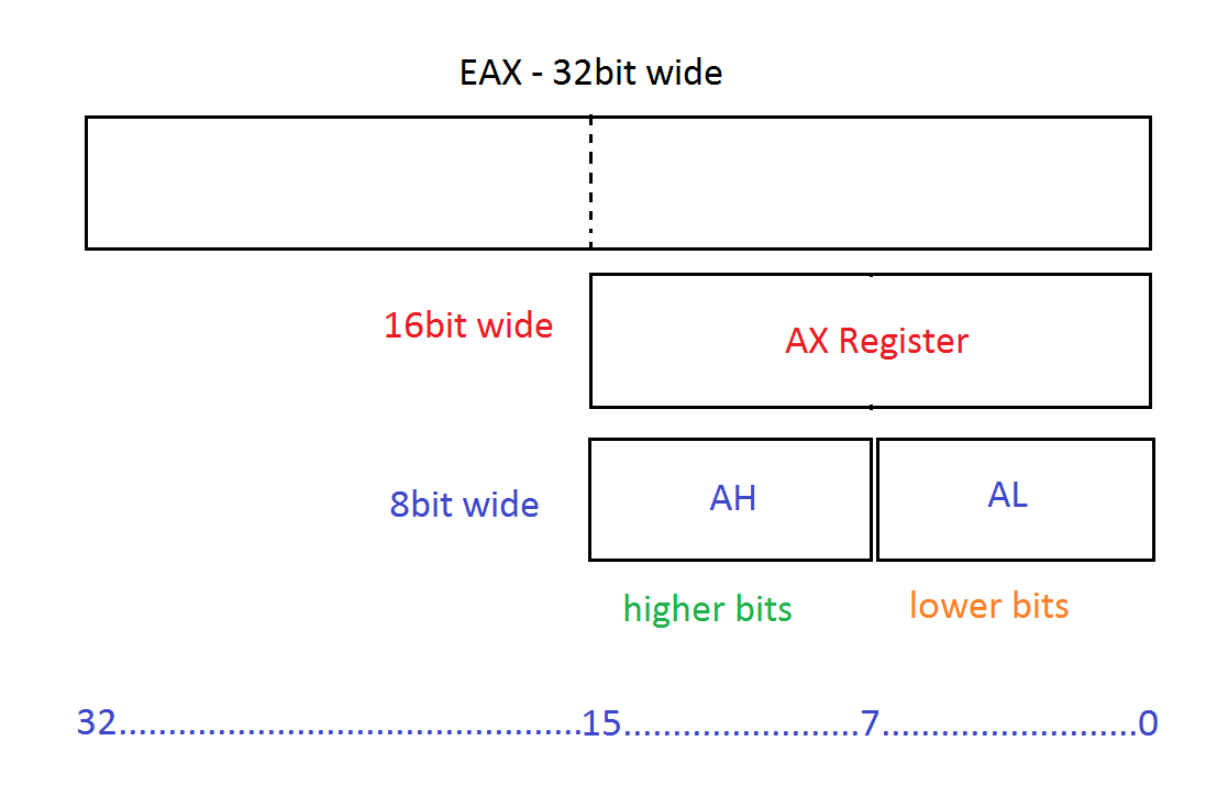 Регистры al ax eax процессора intel имеют одинаковые коды для точного выбора регистра используется