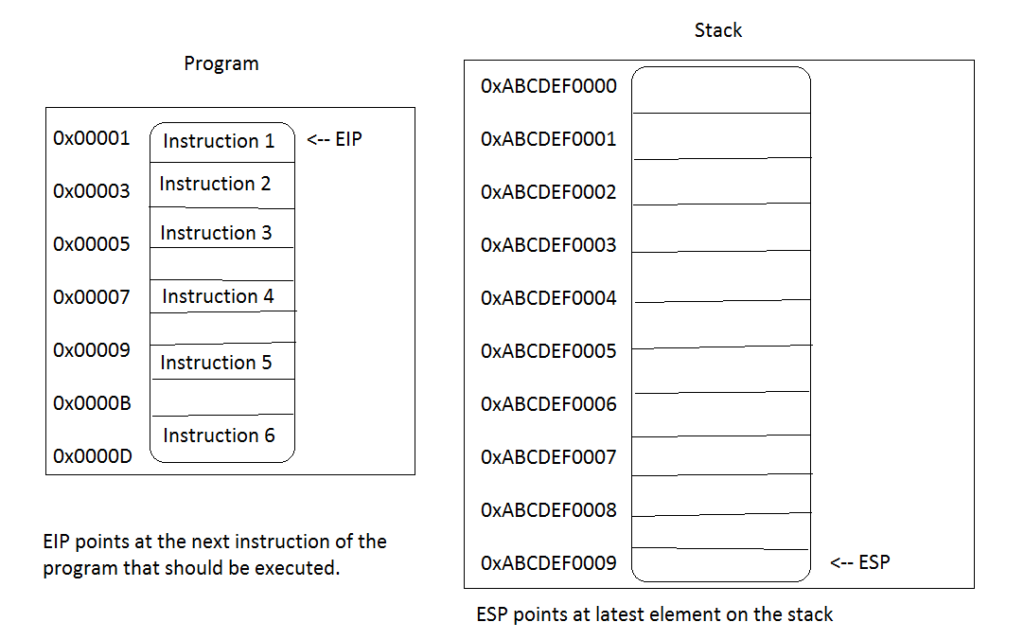 EBP ESP регистры. EIP ассемблер. Stack Programming. ASM registers.